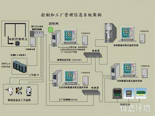 实验室自动化控制系统