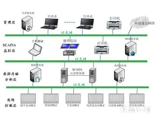 实验室自动化控制系统2