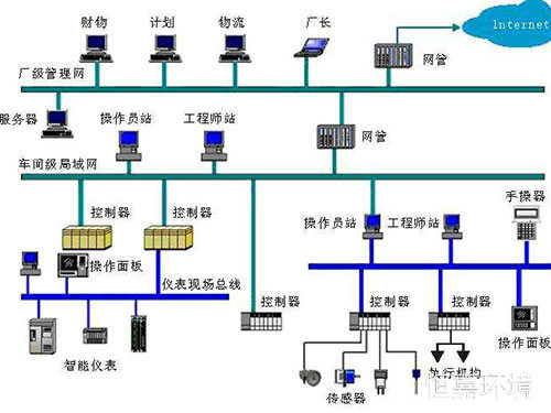 实验室自动化控制系统3