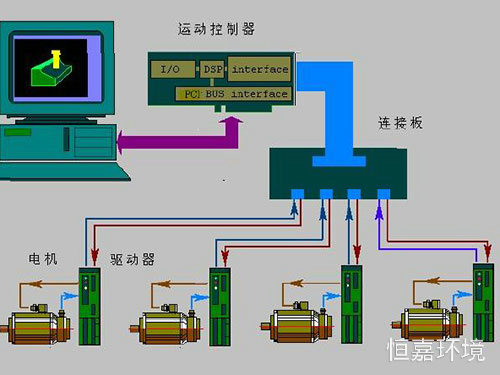 实验室自动化控制系统6